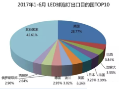 2017年上半年我国LED球泡灯出口,室内照明灯具高居榜首