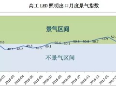 LED照明行业出口景气指数出炉:三月景气度最高!