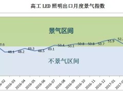 最新LED照明行业出口景气指数出炉：三月景气度最高！