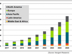 未来全球智能路灯市场将快速增长